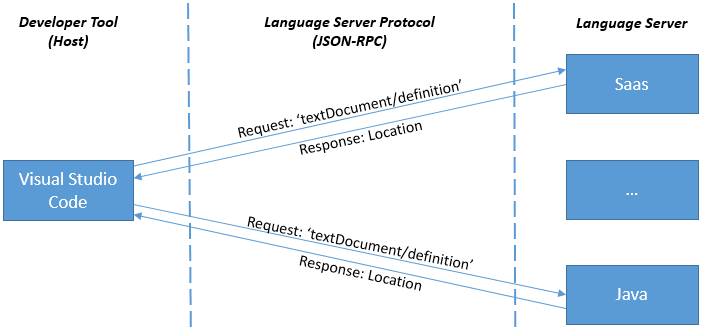 font-end dev